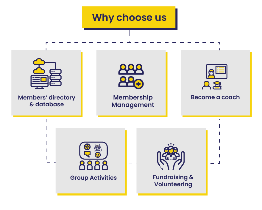 Illustration showing the 'Why Choose Us' section, highlighting features like Members' Directory & Database, Membership Management, Become a Coach, Group Activities, and Fundraising & Volunteering.
